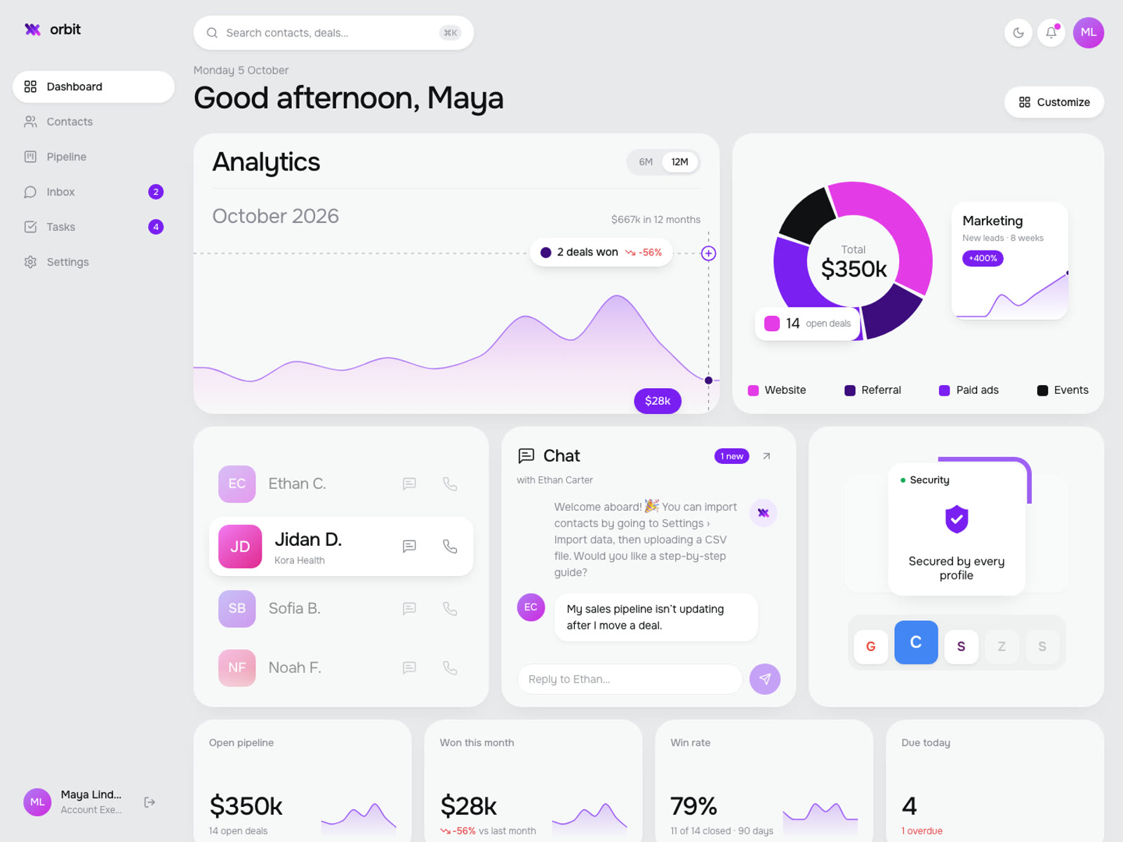 Main dashboard view of a CRM with revenue analytics, pipeline donut chart, chat and key metrics
