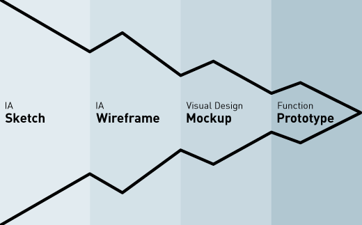 UX Design Process
