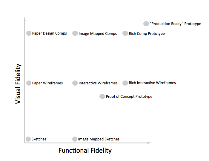 UX Prototype Fidelity