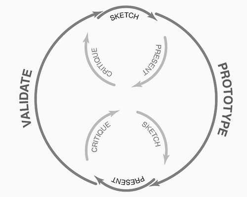 Prototyping Cycle