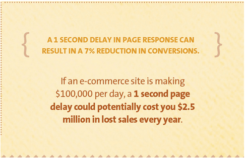delay in page response results in reduced conversions