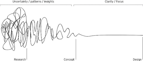 Diagram of complexity becoming simple