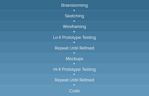 Brainstorm-to-code-flow-diagram-1