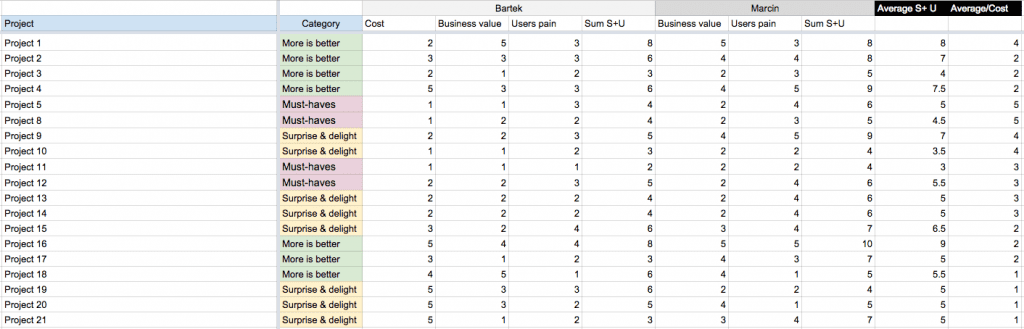 Color-coded chart. Green represents 'more is better.' Red are 'must-haves'. Yellow is 'surprise and delight.'