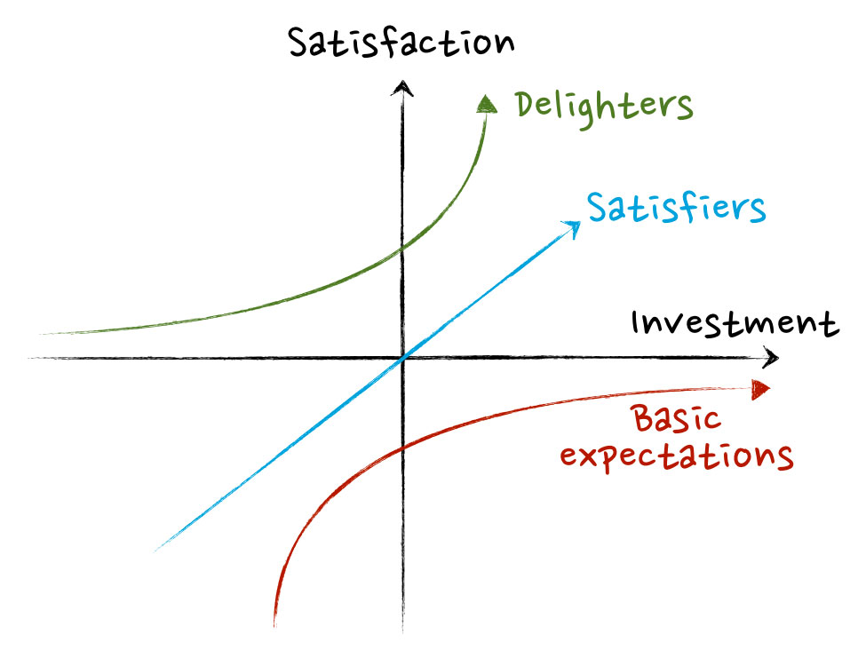 kano model 2