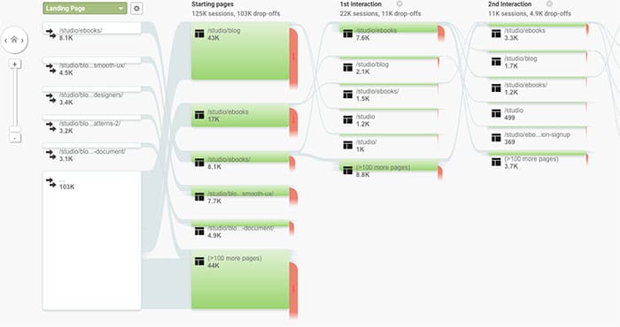 User flows in Google Analytics