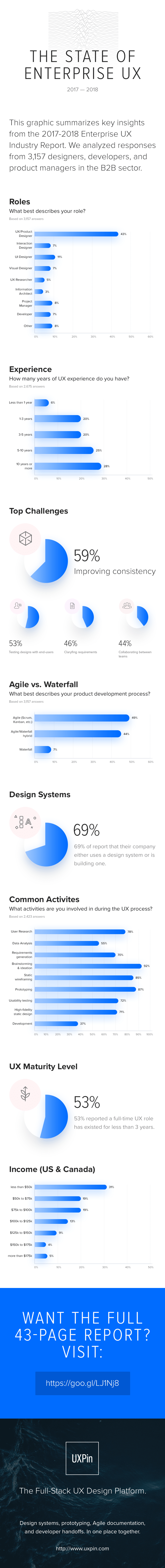 UX industry report