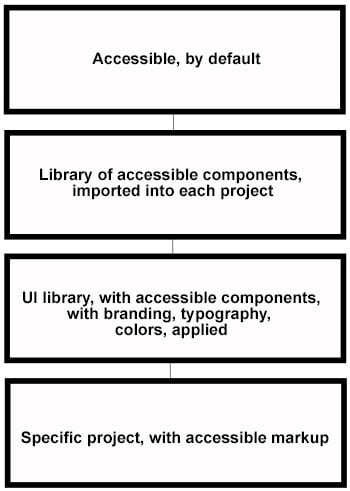Concept od accessibility