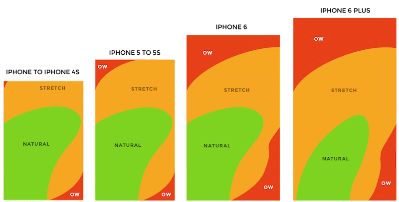 thumb zones for mobile UX design