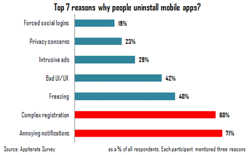 why people uninstall mobile apps