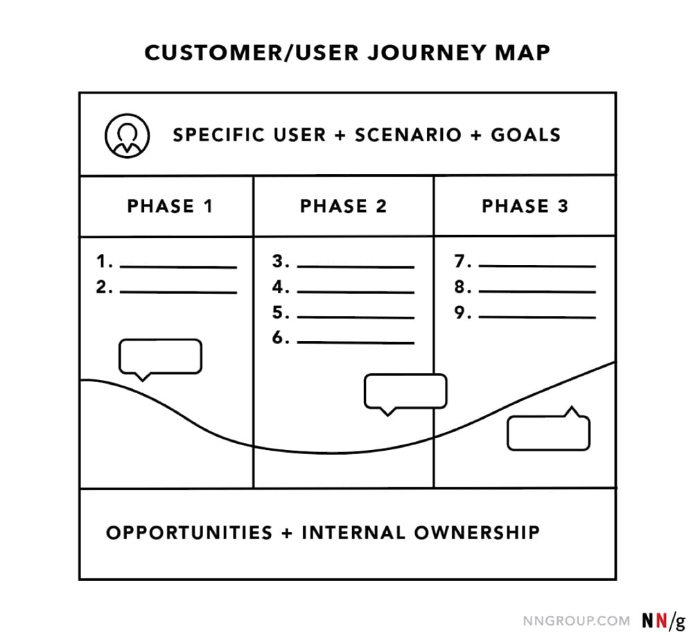 nngroup customer journey map min