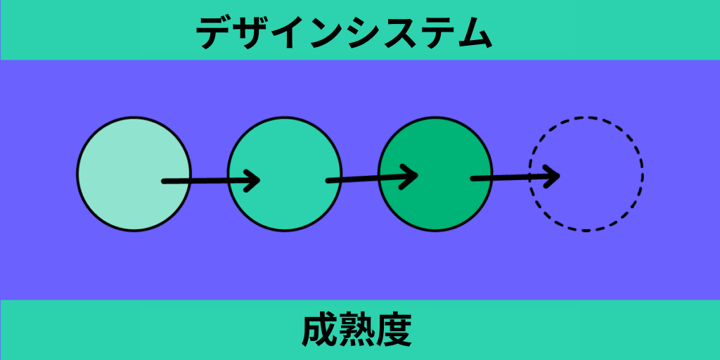 デザインシステム成熟度 デザインシステム成熟度