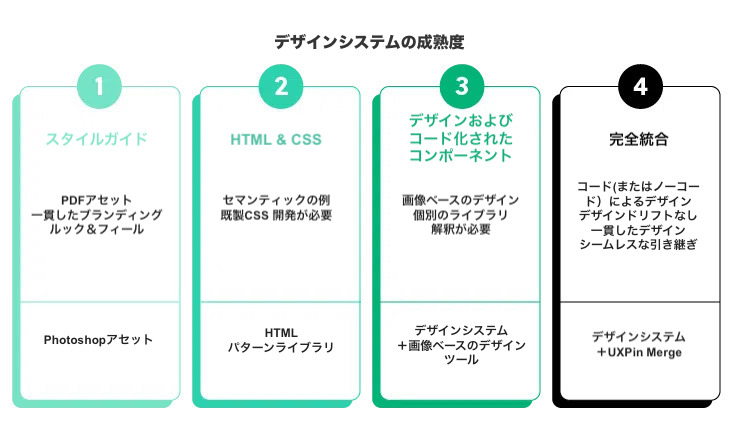 image1 レジリエント な DesignOps - 実践のためのヒント:成熟度モデルの使用