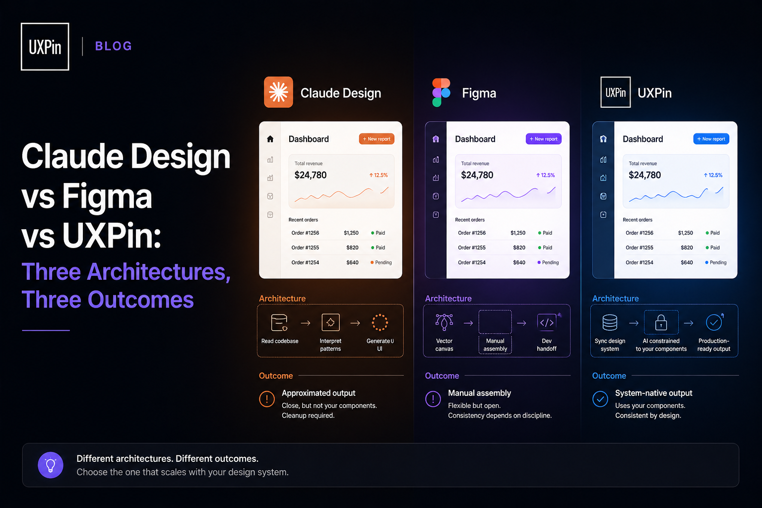 A comparison between 3 key AI Design tools.